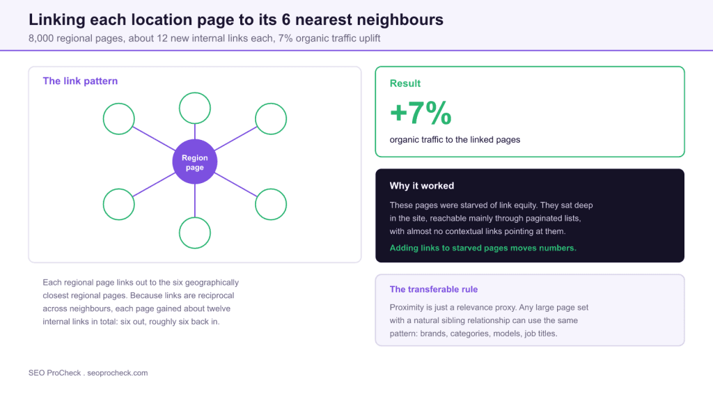 Adding links to nearby locations: seo split testing lessons from searchpilot 3 Adding links to nearby locations: seo split testing lessons from searchpilot