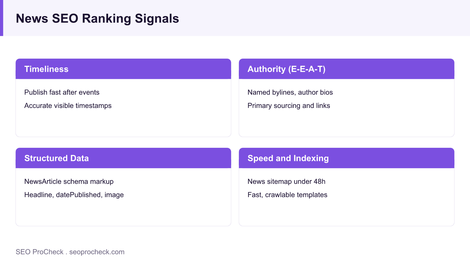 Grid of four news seo ranking signals: timeliness, authority and e-e-a-t, structured data, and speed and indexing.