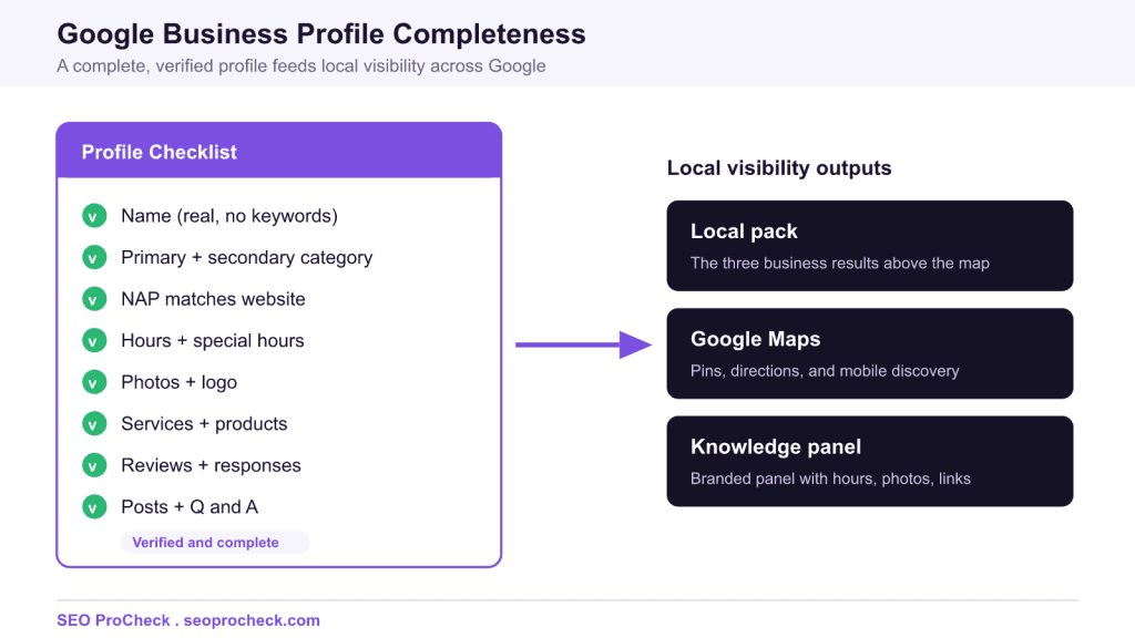 No google business profile 3 No google business profile