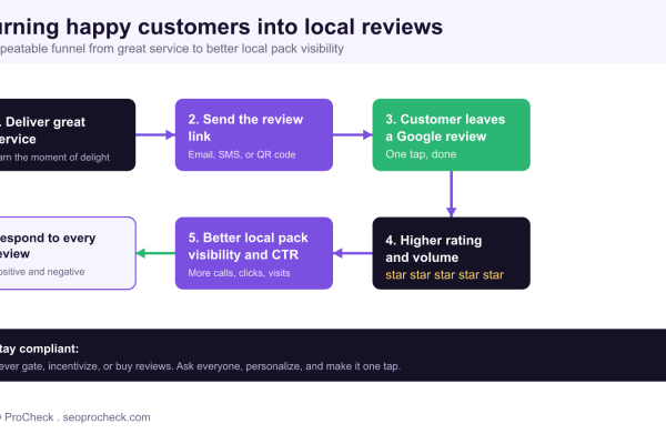 Review acquisition funnel flowing from great service to sending a review link by email, SMS, or QR code, to a customer leaving a Google review, higher rating and volume, and better local pack visibility, with a reminder to respond to every review and stay compliant