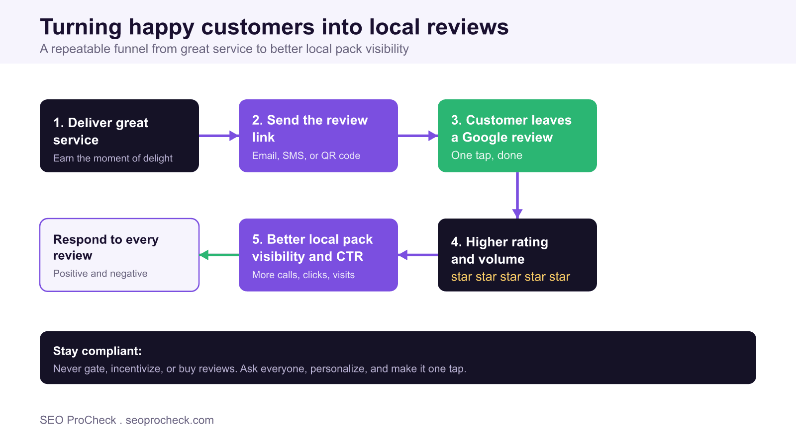 Review acquisition funnel flowing from great service to sending a review link by email, sms, or qr code, to a customer leaving a google review, higher rating and volume, and better local pack visibility, with a reminder to respond to every review and stay compliant