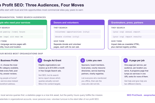 Diagram of non profit SEO showing the three search audiences one organization serves, beneficiaries, supporters and grantmakers, with the four priority moves: Google Business Profile, the Google Ad Grant, link reclamation and a page per service and audience.
