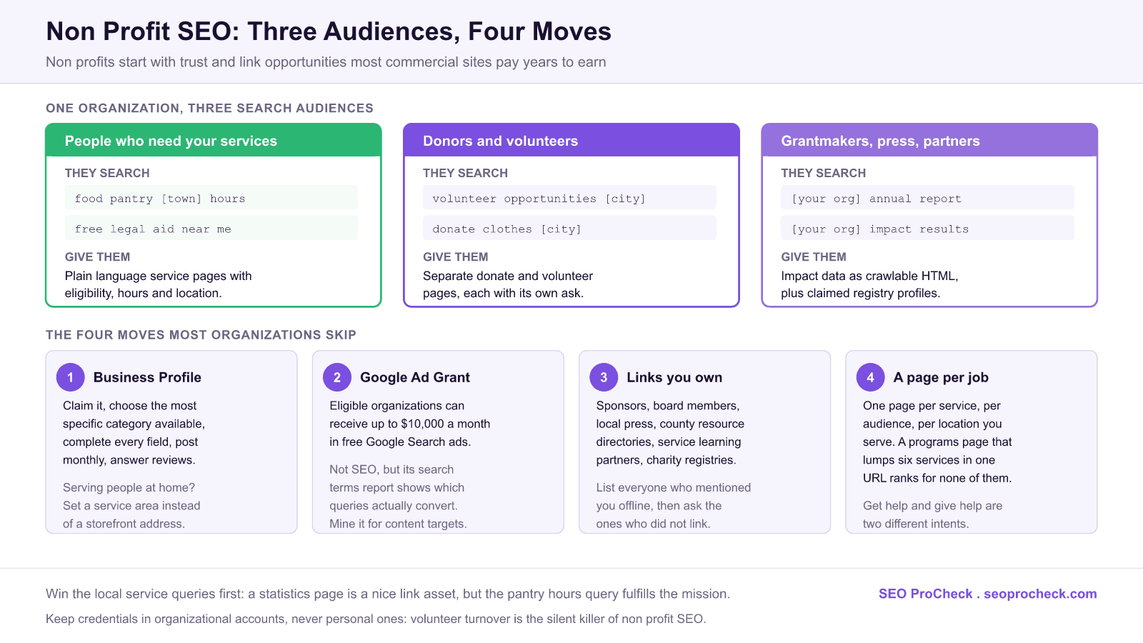 Diagram of non profit seo showing the three search audiences one organization serves, beneficiaries, supporters and grantmakers, with the four priority moves: google business profile, the google ad grant, link reclamation and a page per service and audience.