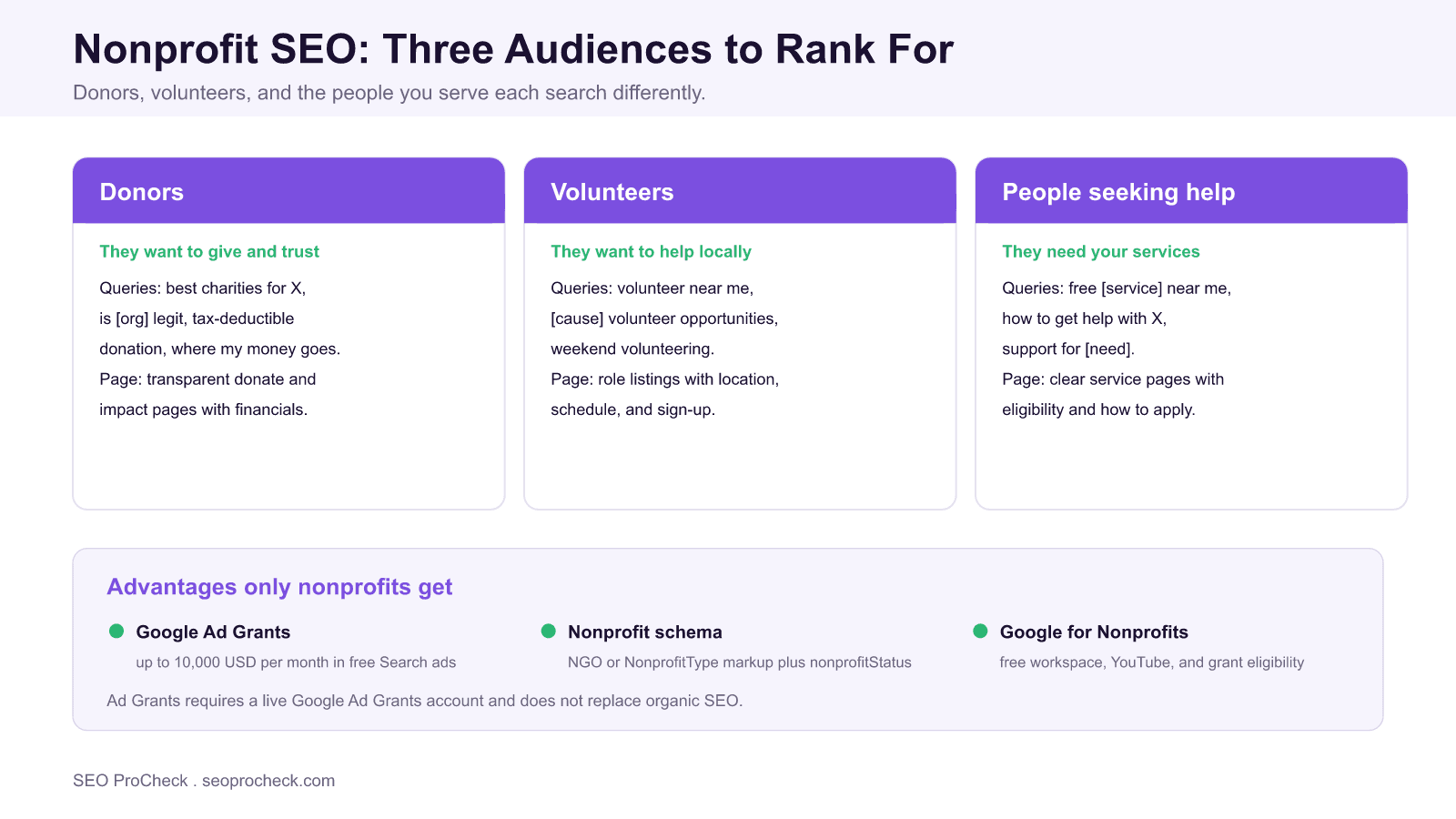 Nonprofit seo audience map showing three search audiences to rank for, donors, volunteers, and people seeking help, each with their queries and target pages, plus nonprofit-only advantages like google ad grants, nonprofit schema, and google for nonprofits.