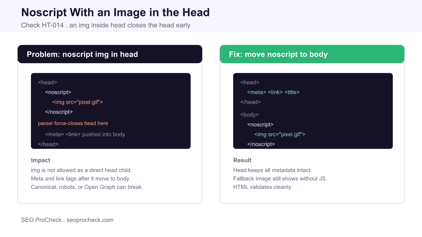 Diagram showing a noscript image inside the head forcing the parser to close the head early and push meta and link tags into the body, versus placing the noscript in the body.