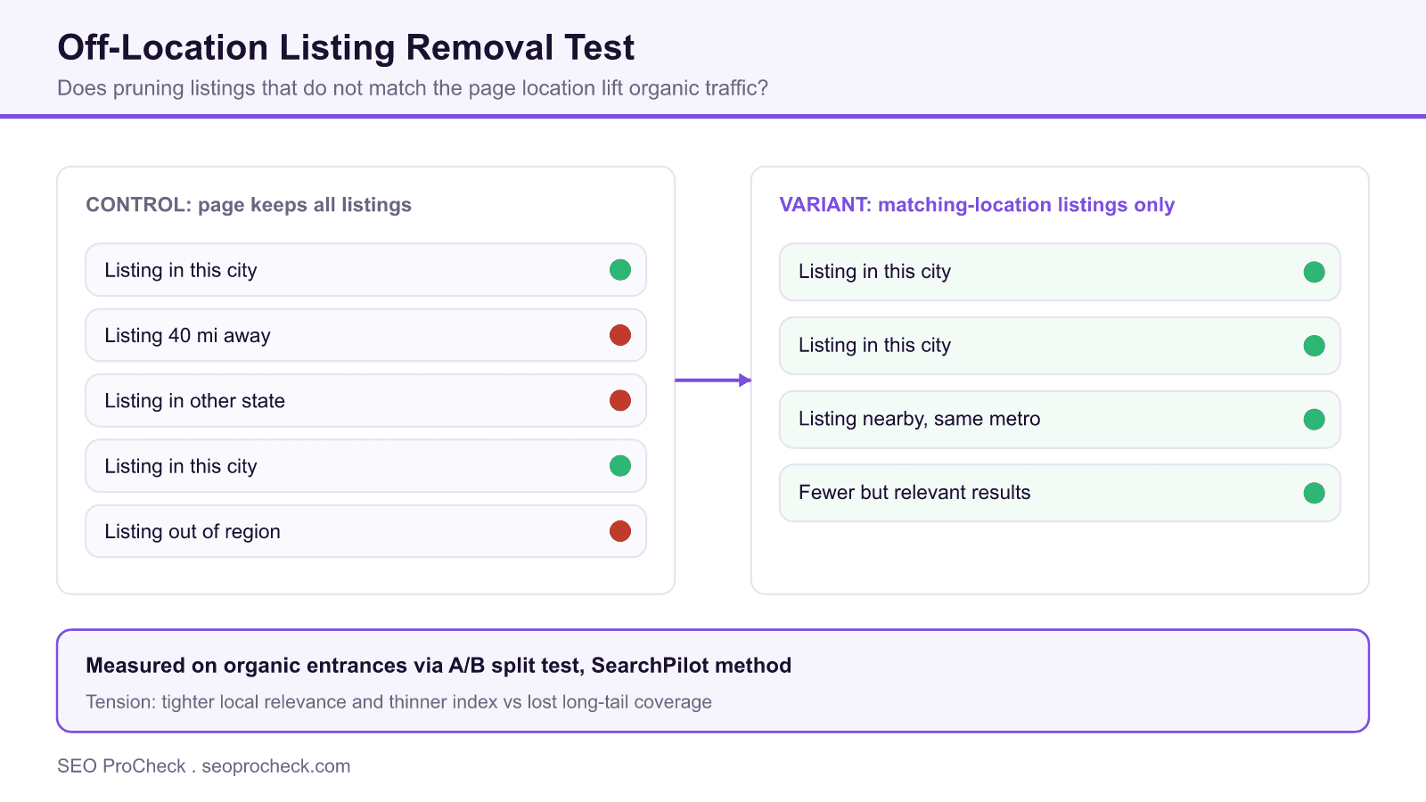 Diagram comparing a store locator page that keeps every listing against a variant showing only listings that match the page location, tested for organic traffic.