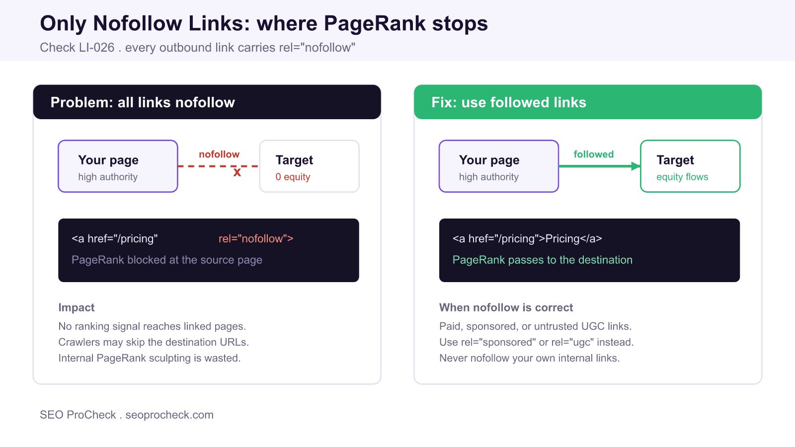 Diagram comparing nofollow links that block pagerank with followed links that pass link equity to target pages.