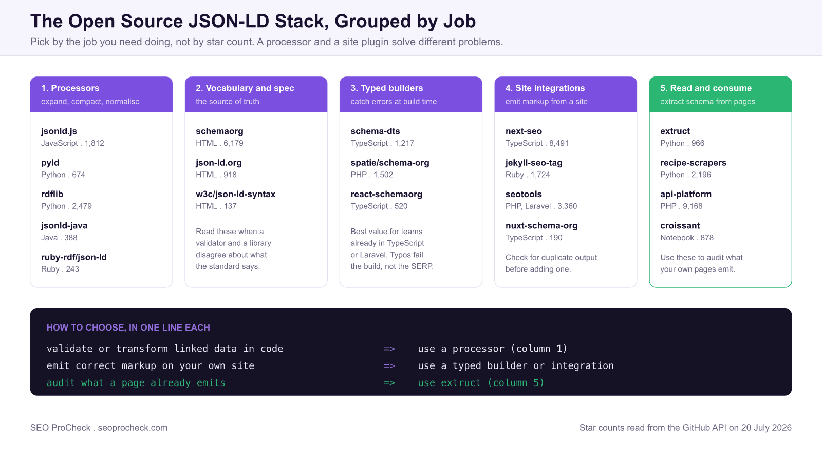 The top 20 schema json ld open source projects on github 4 Open source json-ld and schema. Org projects on github grouped into five jobs: processors such as jsonld. Js and pyld, vocabulary and spec repositories such as schemaorg, typed builders such as schema-dts, site integrations such as next-seo, and extraction tools such as extruct, each with its language and star count.