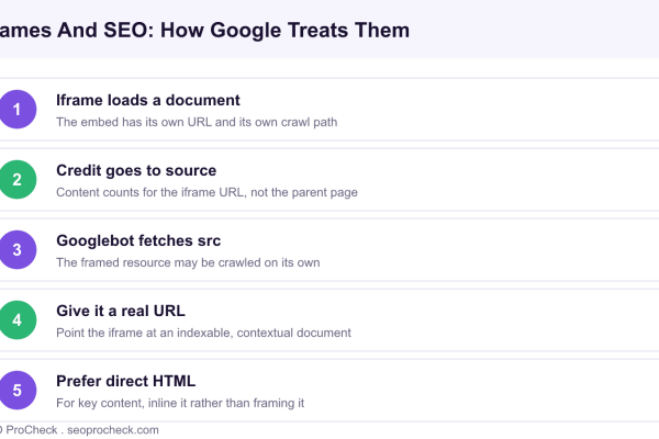 Diagram explaining how Google crawls iframe content separately and how to give framed content an indexable URL or use direct HTML instead.