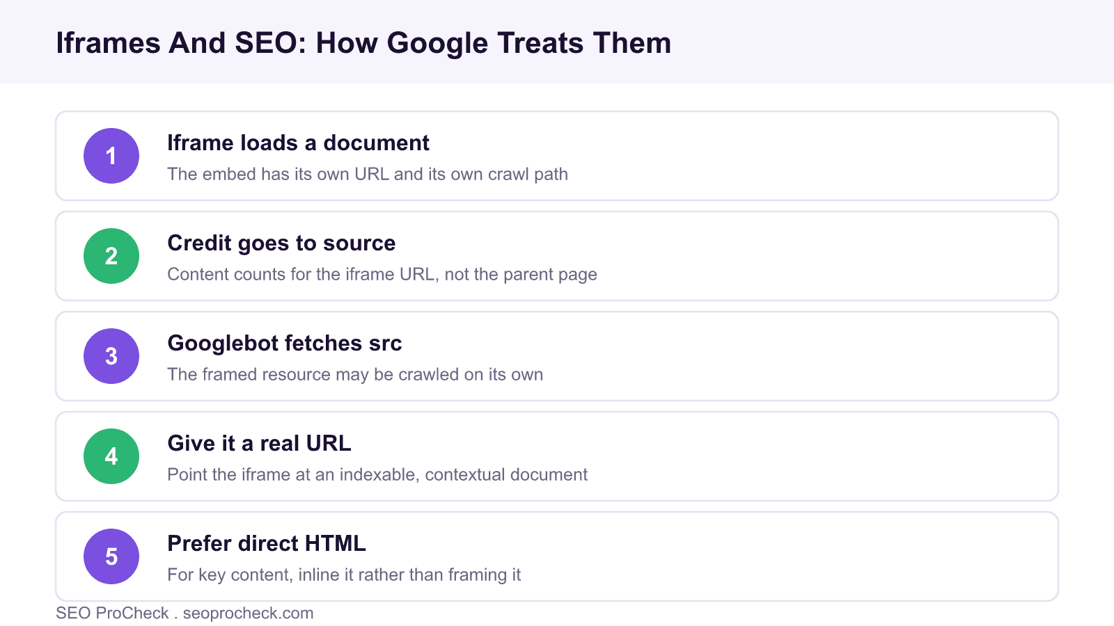 Diagram explaining how google crawls iframe content separately and how to give framed content an indexable url or use direct html instead.
