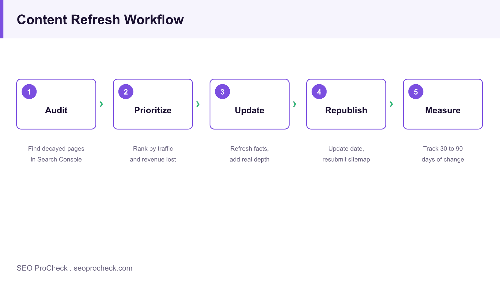 Five step content refresh workflow showing audit, prioritize, update, republish, and measure stages for improving existing pages.