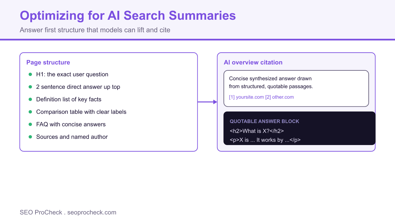 Diagram showing an answer first page structure feeding an ai overview citation card with a quotable answer block.