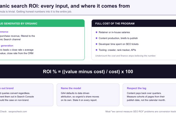 Diagram of the organic search ROI calculation showing value inputs from GA4 revenue or CRM lead value, the full program cost ledger, the ROI formula, and three caveats: strip out brand, name the attribution model, and respect the payback lag.