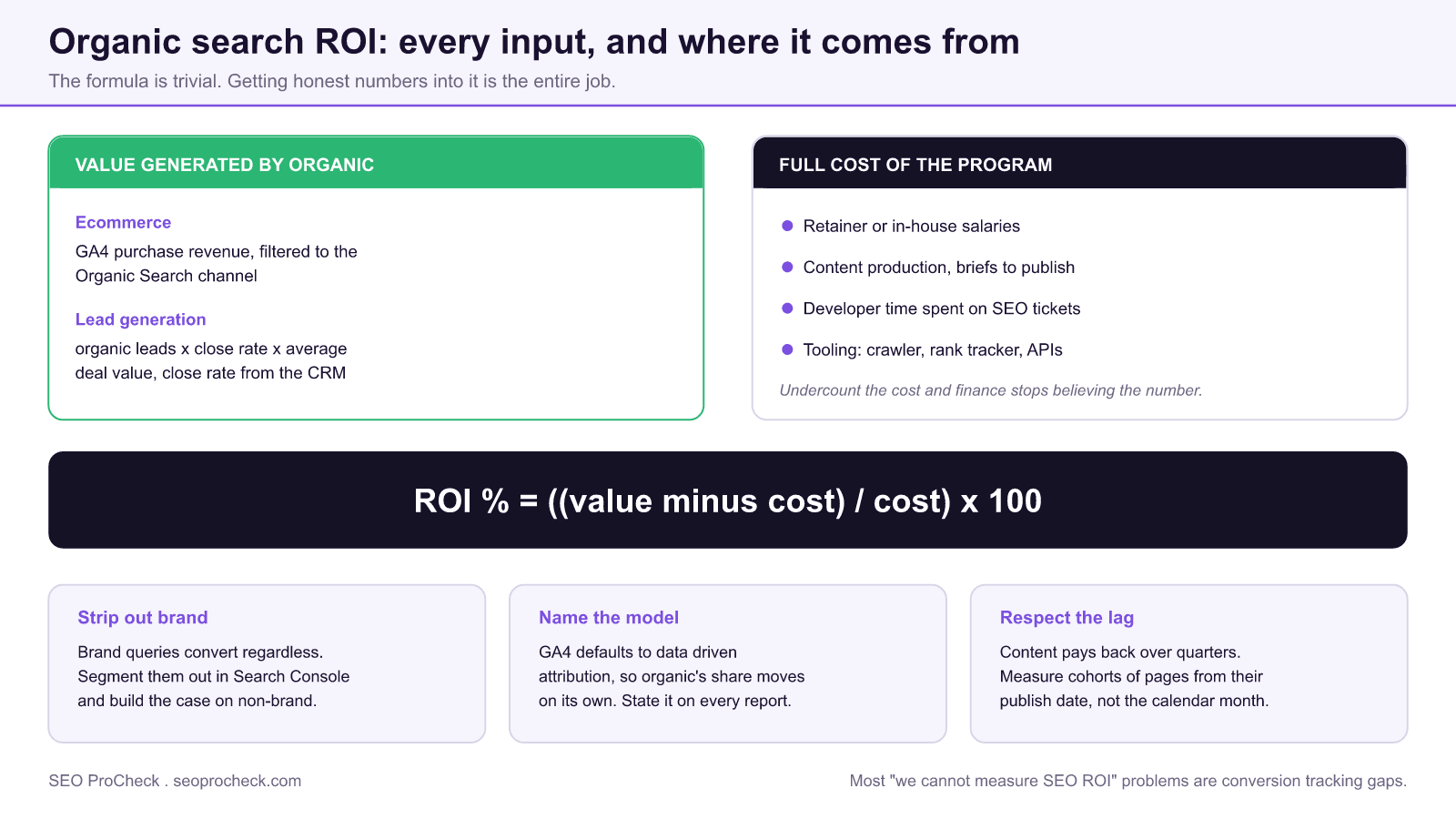 Diagram of the organic search roi calculation showing value inputs from ga4 revenue or crm lead value, the full program cost ledger, the roi formula, and three caveats: strip out brand, name the attribution model, and respect the payback lag.