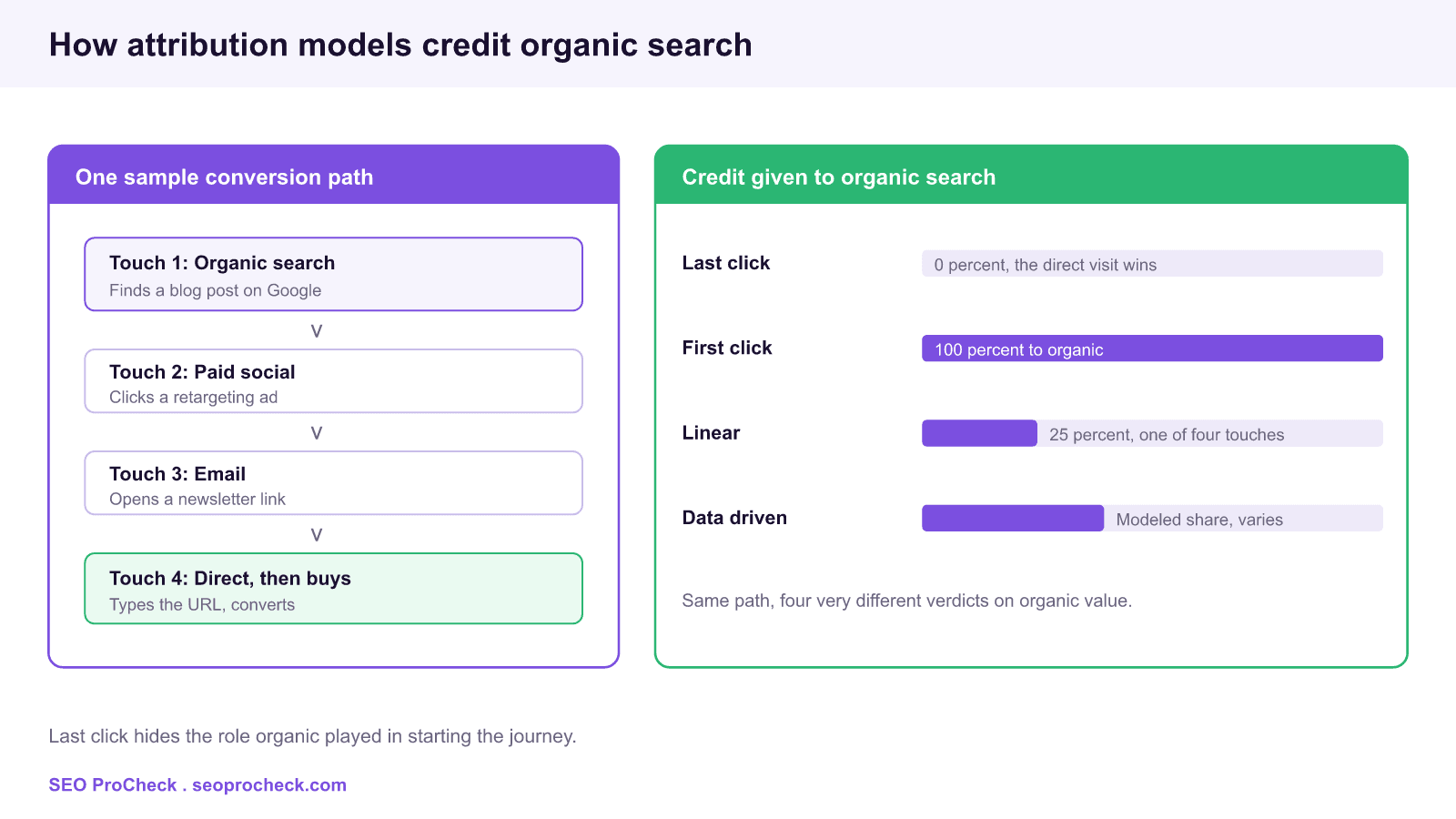 Diagram of one conversion path from organic search through paid social and email to a direct purchase, showing how last click, first click, linear, and data driven attribution each assign different credit to organic search.