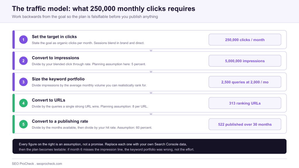 How to increase website traffic by 250k+ monthly visits - siege media 3 How to increase website traffic by 250k+ monthly visits - siege media