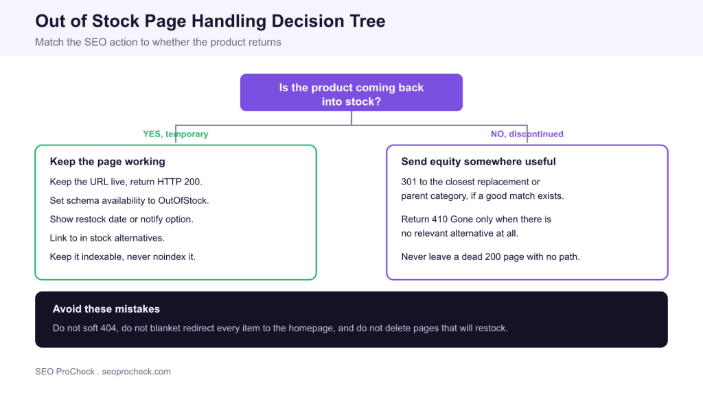 Out-of-stock page handling 3 Out-of-stock page handling