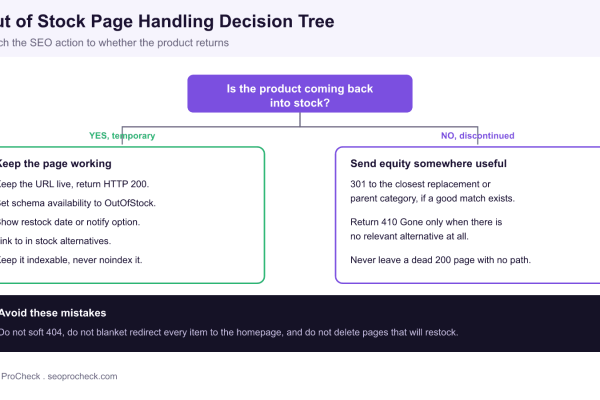 Decision tree for handling out of stock product pages: if the item returns keep the URL live at HTTP 200 with OutOfStock schema and alternatives, if discontinued redirect to a replacement or return 410, and avoid soft 404s and homepage redirects.
