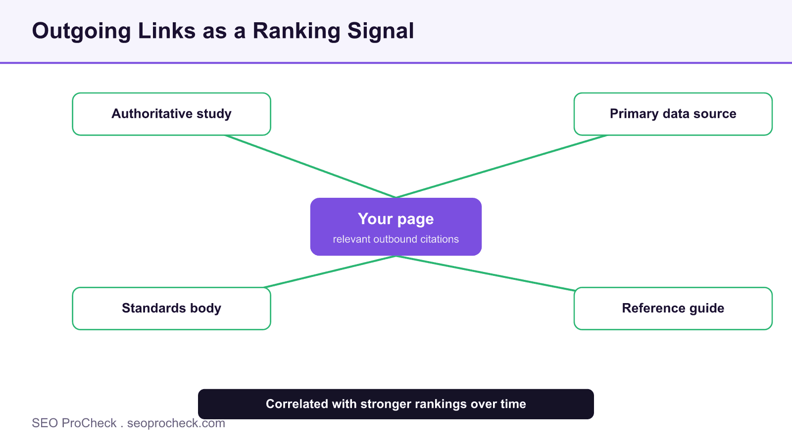 Study - outgoing links used as ranking signal 2 Diagram of a page linking out to an authoritative study, primary data source, standards body and reference guide, a pattern correlated with stronger rankings over time.