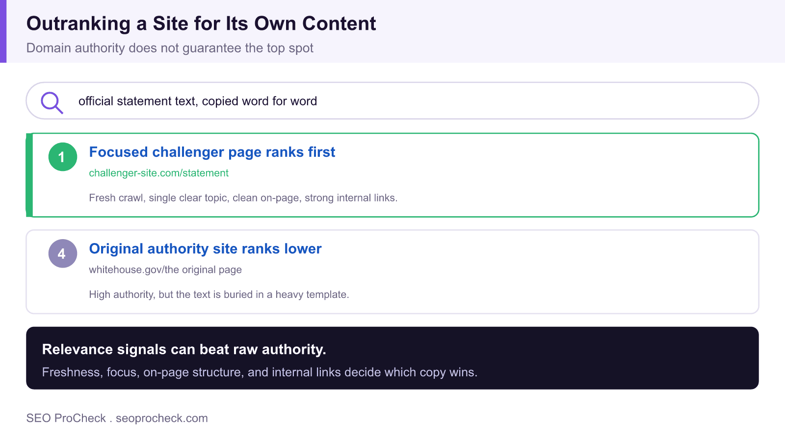 Search result mockup showing a focused challenger page ranking first for copied official text while the original authority site ranks lower.