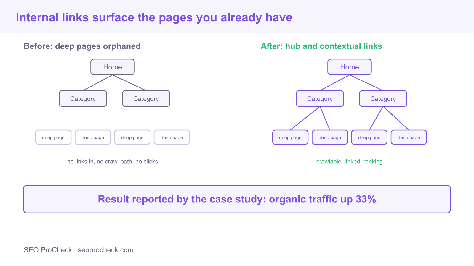 How an overlooked seo tactic delivered 33% traffic growth for ifttt 4 Before and after site architecture diagram showing deep pages orphaned with no internal links, then connected through category hubs and contextual links, with organic traffic up 33 percent.