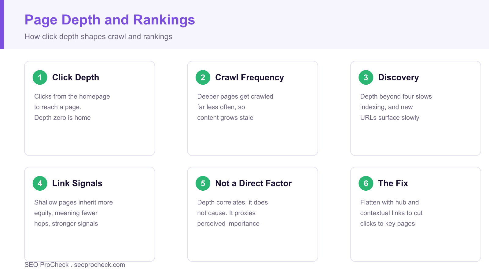 Is page depth a ranking factor? | botify 4 Diagram explaining how click depth influences crawl frequency, discovery, link signals, and rankings.