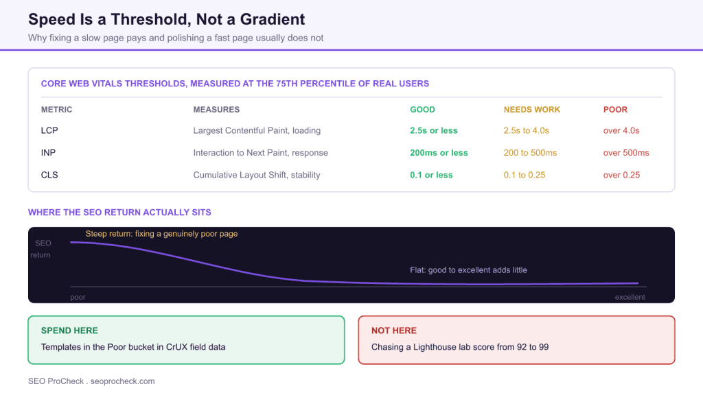 Page speed study: loading time impact on rankings 3 Page speed study: loading time impact on rankings