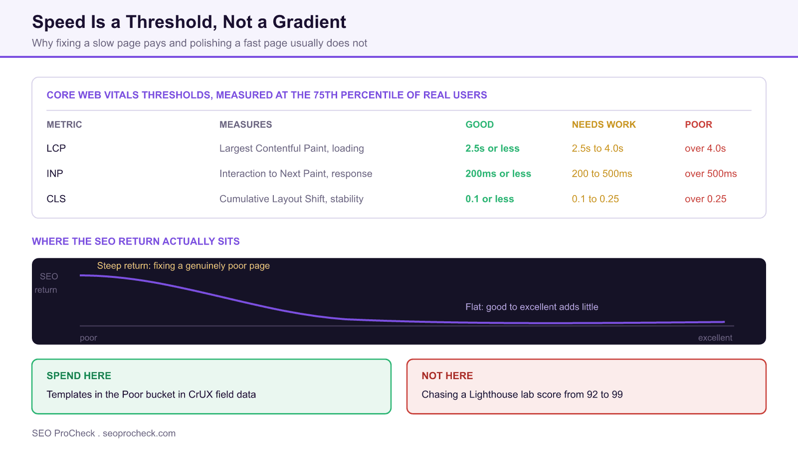 Chart of the core web vitals good, needs improvement and poor thresholds for lcp, inp and cls at the 75th percentile, above a diminishing returns curve showing that seo return is steep when fixing a genuinely poor page and flat when improving an already good one.