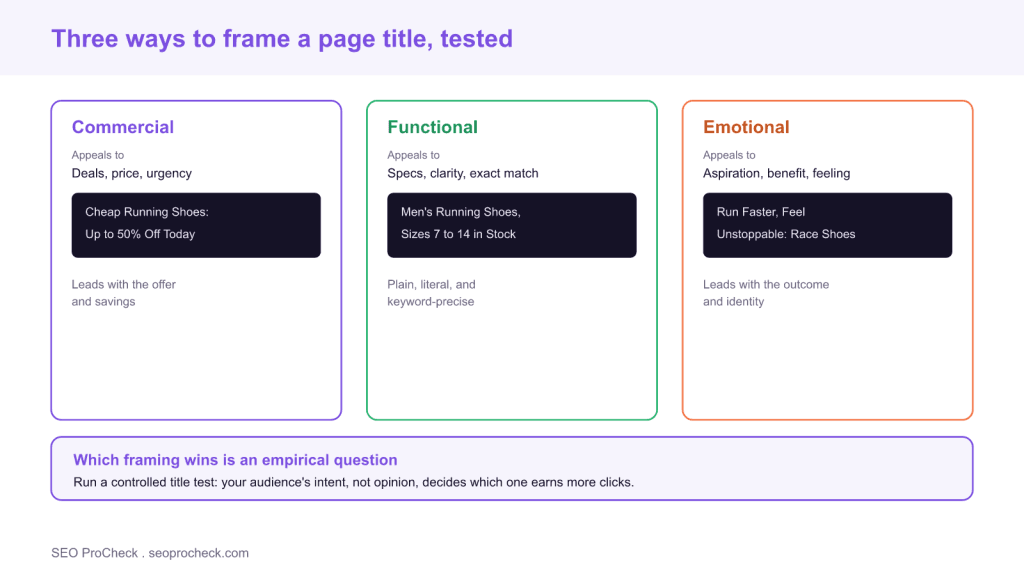 Commercial vs. Functional vs. Emotional: a case study on page title seo testing 3 Commercial vs. Functional vs. Emotional: a case study on page title seo testing