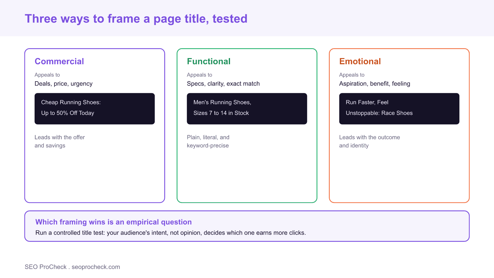 Commercial vs. Functional vs. Emotional: a case study on page title seo testing 4 Comparison diagram of three page title framings, commercial leading with deals and price, functional leading with specs and clarity, and emotional leading with aspiration and benefit, each shown as an example title tag.