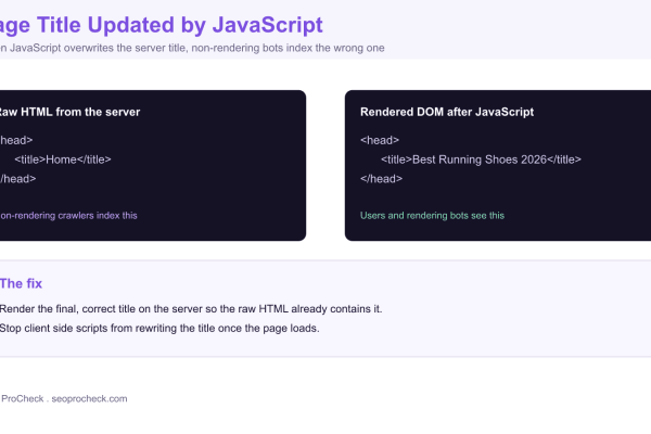 Diagram comparing a server rendered title tag reading Home against a JavaScript rewritten title reading Best Running Shoes 2026, showing the mismatch non-rendering crawlers index.