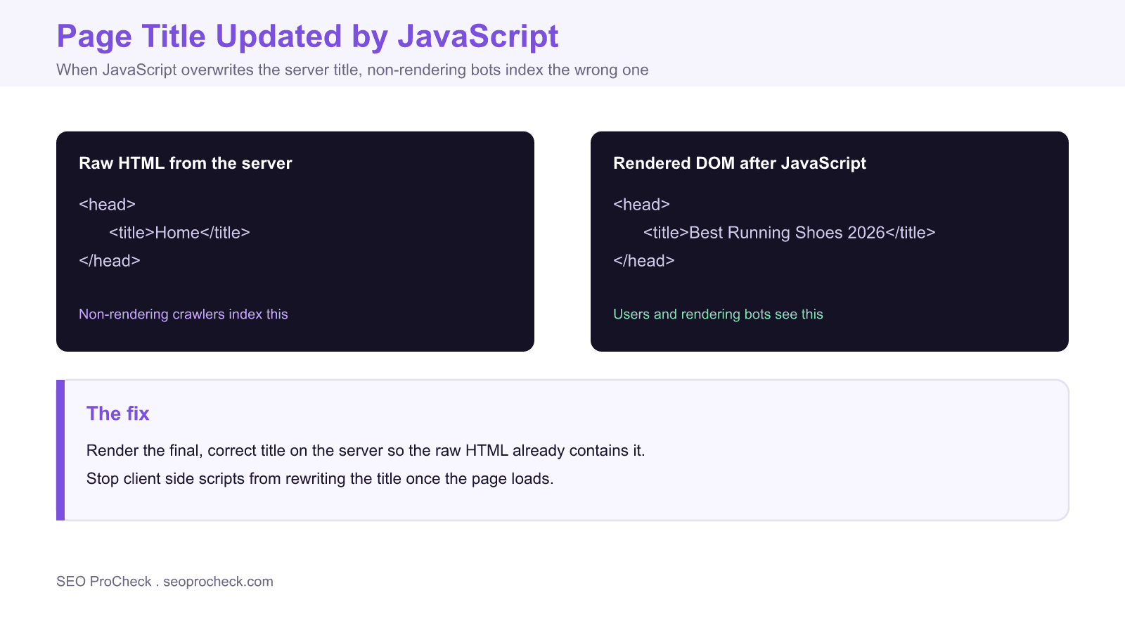 Diagram comparing a server rendered title tag reading home against a javascript rewritten title reading best running shoes 2026, showing the mismatch non-rendering crawlers index.