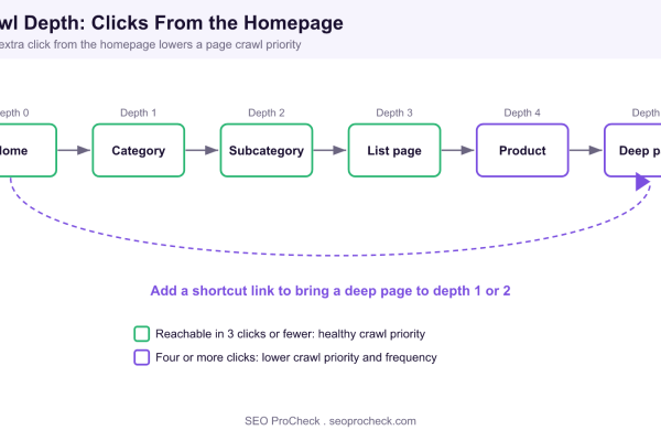 Diagram of crawl depth showing pages from the homepage at depth 0 through depth 5, where pages within three clicks are marked as healthy crawl priority and deeper pages are marked as lower crawl priority, with a shortcut link that lifts a buried page closer to the homepage.