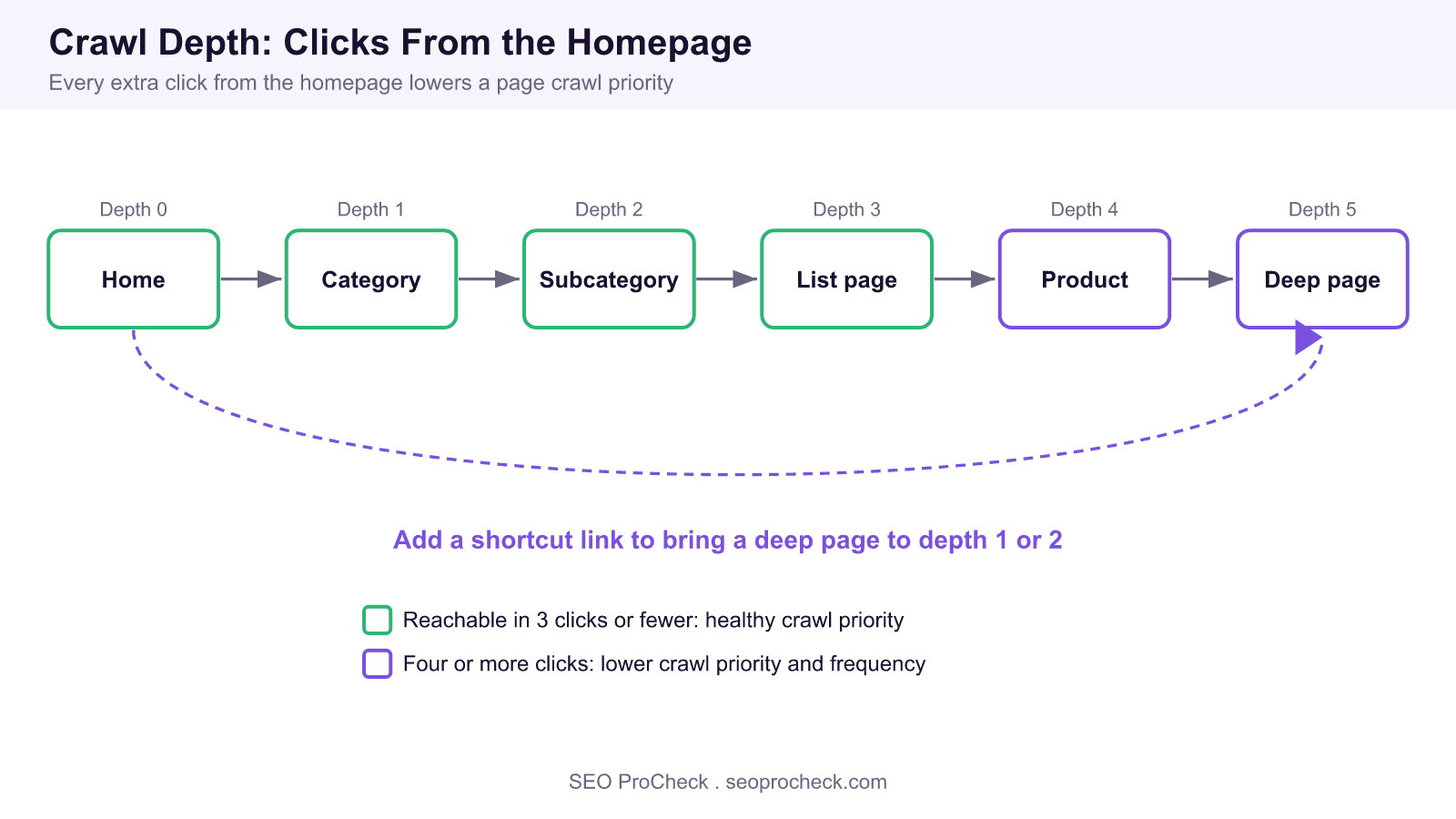 Diagram of crawl depth showing pages from the homepage at depth 0 through depth 5, where pages within three clicks are marked as healthy crawl priority and deeper pages are marked as lower crawl priority, with a shortcut link that lifts a buried page closer to the homepage.