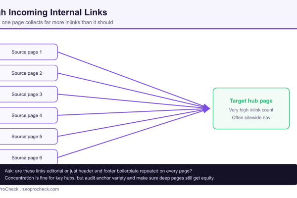 Diagram of six source pages all linking into one target hub page, illustrating a very high internal inlink count often caused by sitewide navigation.