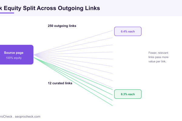 Diagram showing page link equity split thinly across 250 outgoing links versus concentrated across 12 curated links.