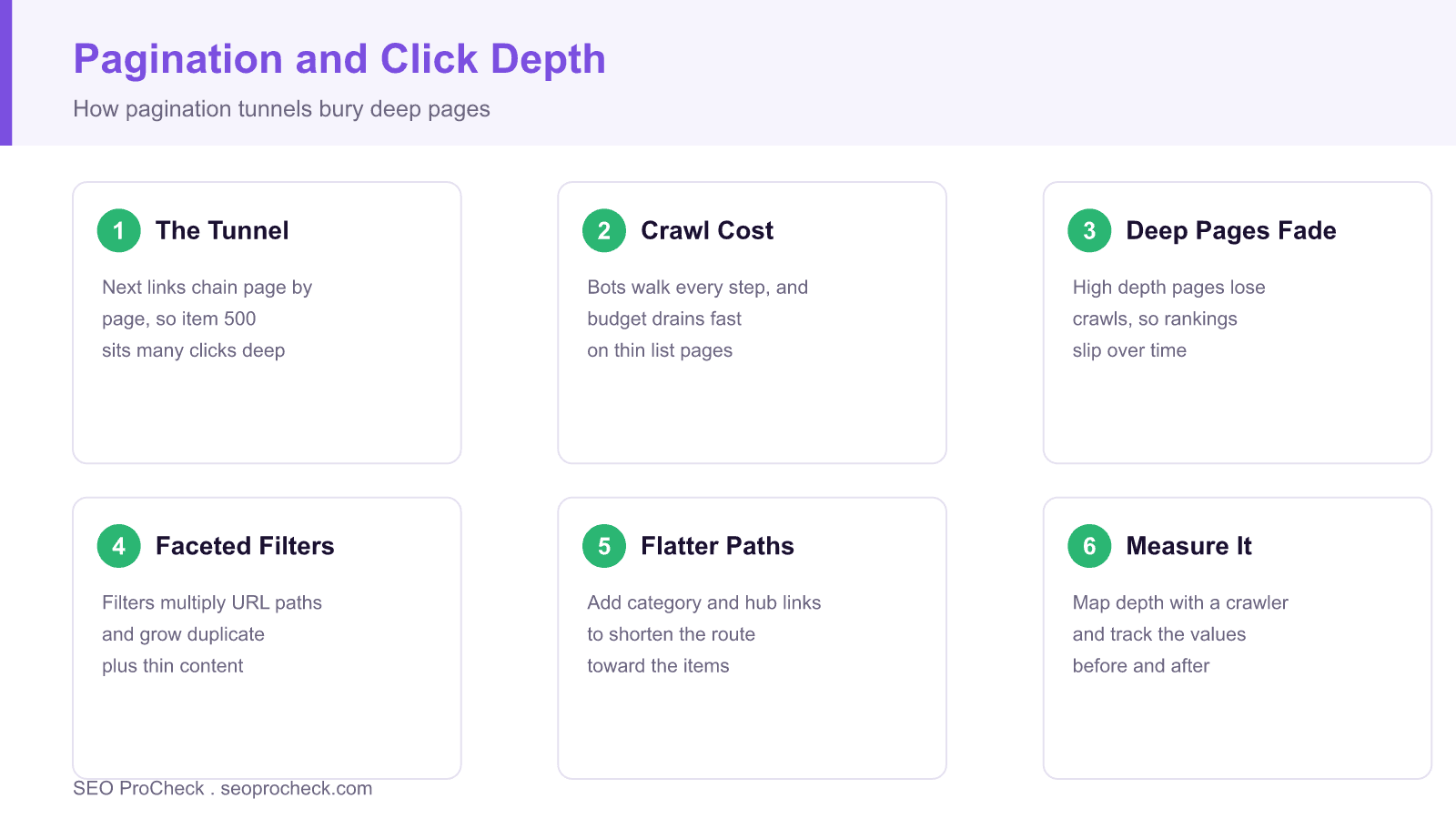 Diagram showing how pagination tunnels increase click depth and reduce crawling of deep list pages.