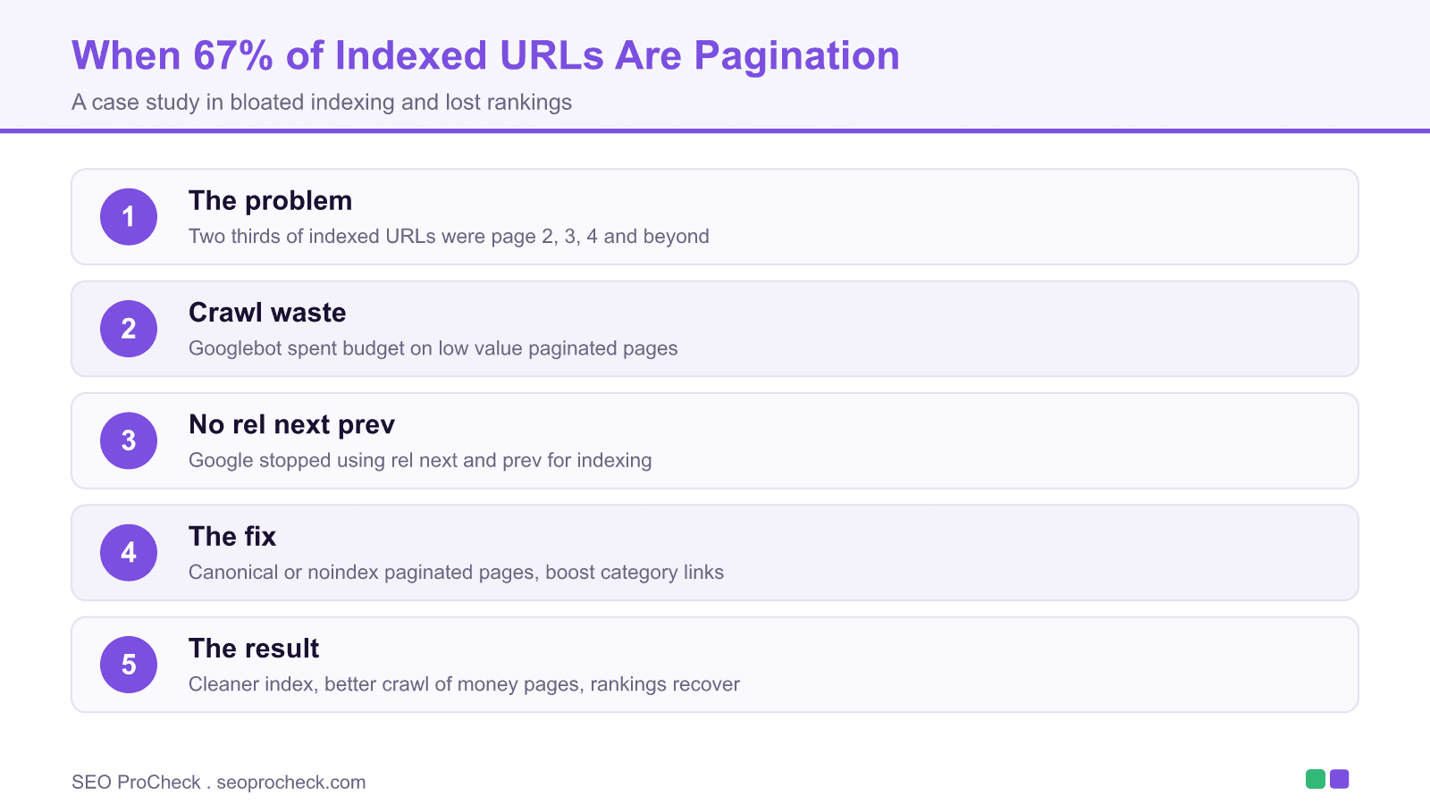 Diagram of a pagination indexing case study where 67% of indexed urls were paginated pages, and how it was fixed