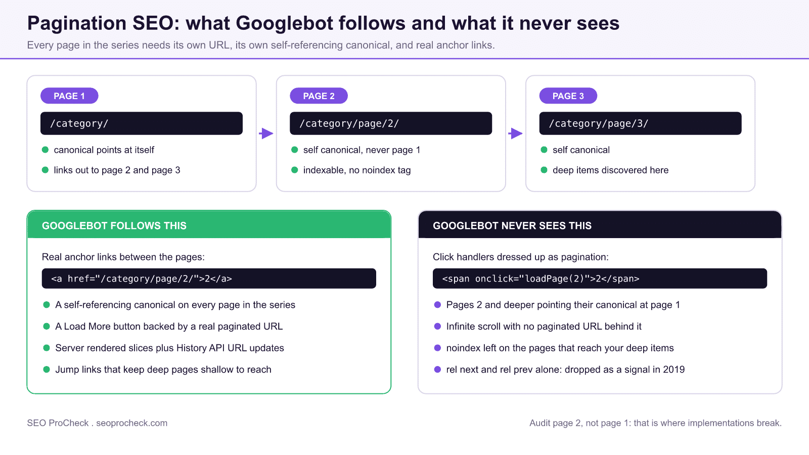 Diagram showing a three page paginated series where every page keeps a self-referencing canonical and real anchor links, next to a comparison of pagination patterns googlebot follows and patterns it never sees.