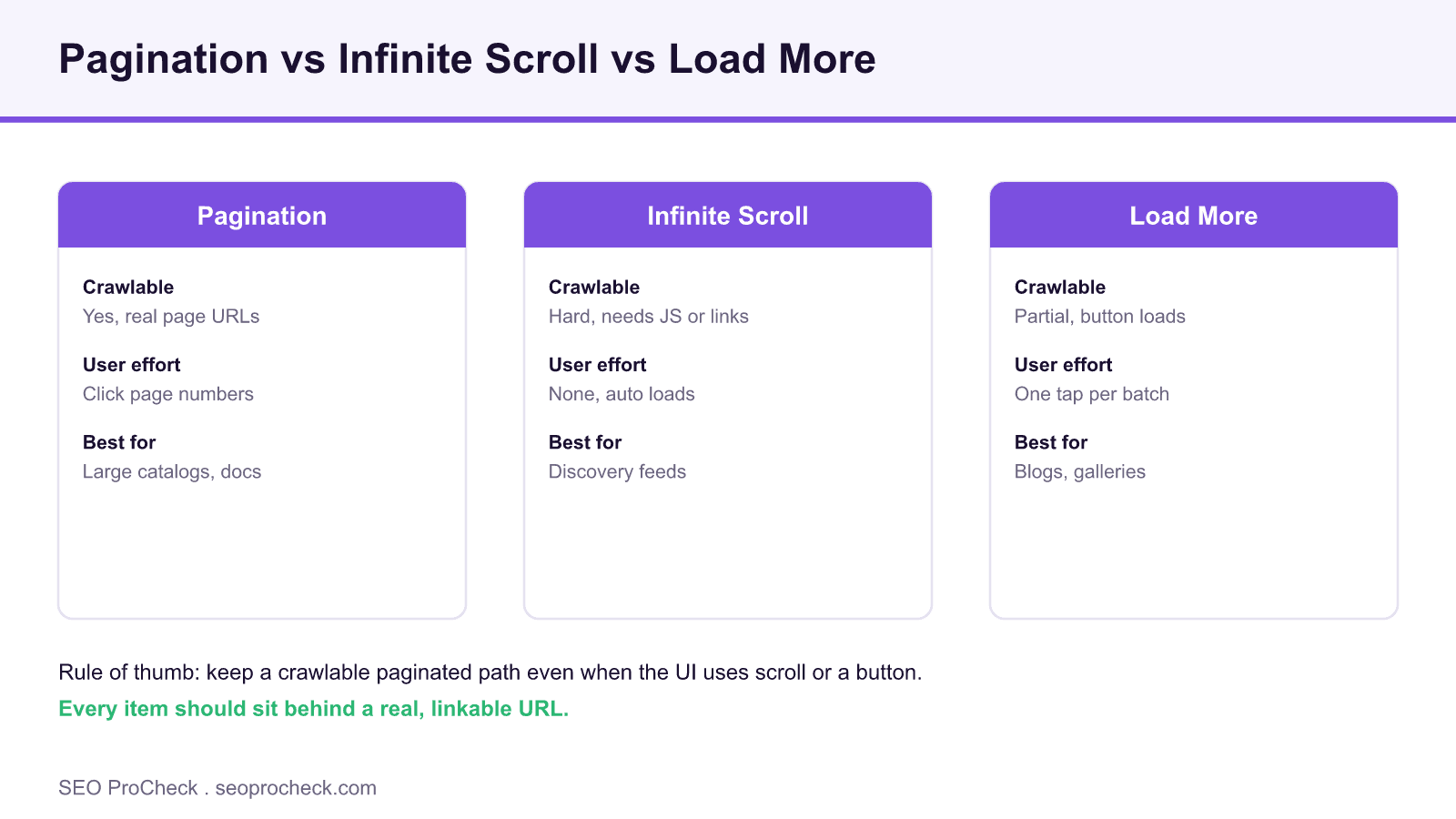 Comparison diagram of pagination, infinite scroll, and load more, showing crawlability, user effort, and best use cases for each.
