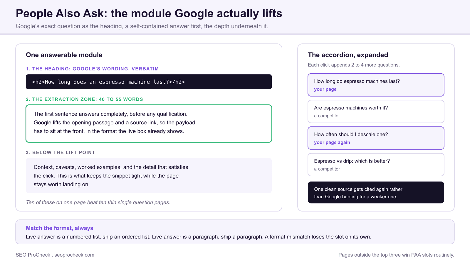 Diagram of a people also ask optimization module showing google's exact question used as the heading, a 40 to 55 word extraction zone holding the direct answer, supporting depth below the lift point, and an expanded paa accordion where one page is cited more than once.