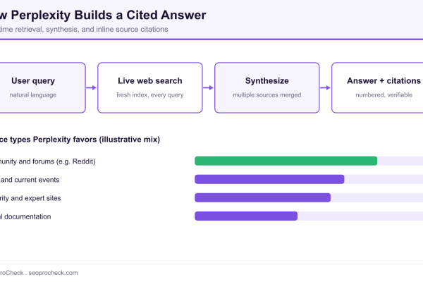 Diagram showing how Perplexity builds a cited answer from a user query through live web search and synthesis, plus the source types it favors.