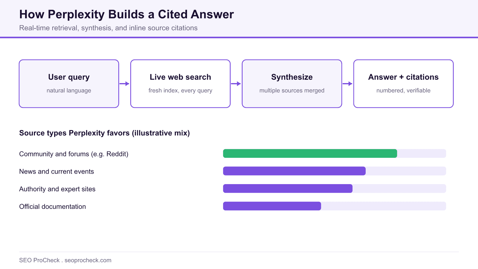 Perplexity optimization: getting cited in ai-powered search 4 Diagram showing how perplexity builds a cited answer from a user query through live web search and synthesis, plus the source types it favors.
