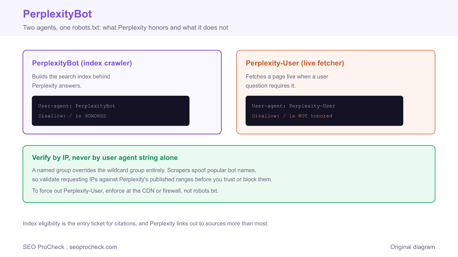 Diagram showing the perplexitybot index crawler honoring a robots. Txt disallow while the perplexity-user live fetcher does not, with a note to verify by ip.