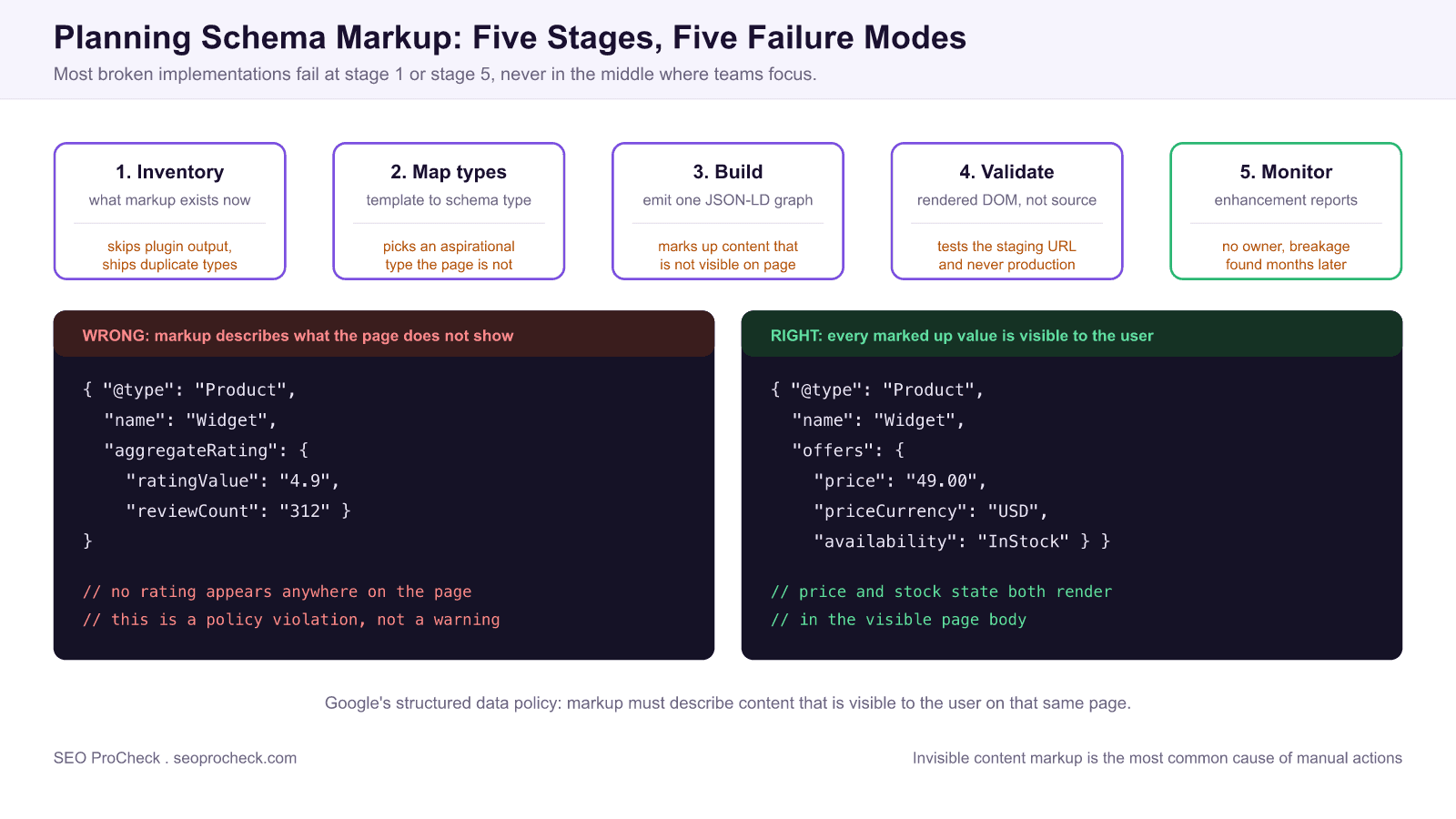 Five stage schema markup plan with the failure mode at each stage: inventory existing markup, map templates to schema types, build a single json-ld graph, validate the rendered dom, and monitor enhancement reports, alongside a wrong and right code comparison showing that markup must describe visible content.
