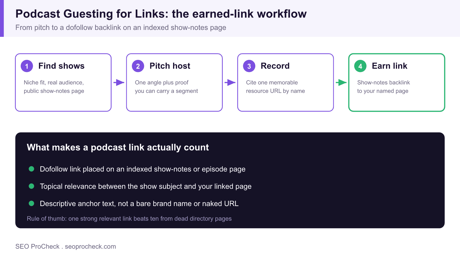 Workflow diagram showing podcast guesting for links in four stages from finding shows to earning a dofollow show-notes backlink.