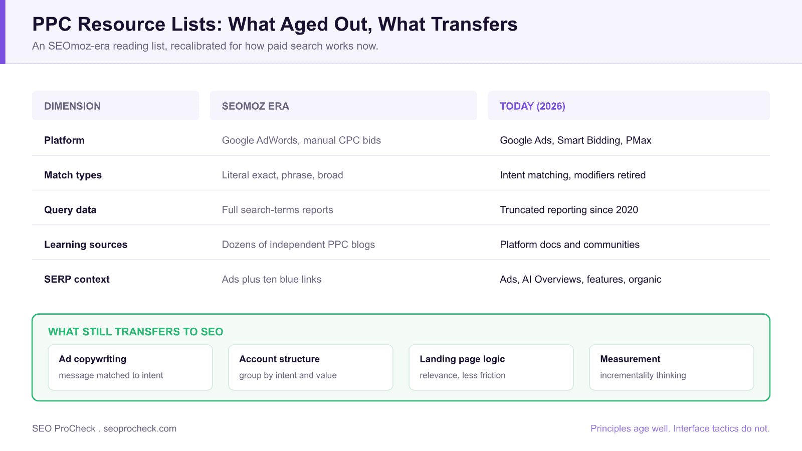 Comparison table showing how paid search changed from the seomoz era to 2026 across platform, match types, query data, learning sources and serp context, with a panel listing the ppc skills that still transfer to seo.