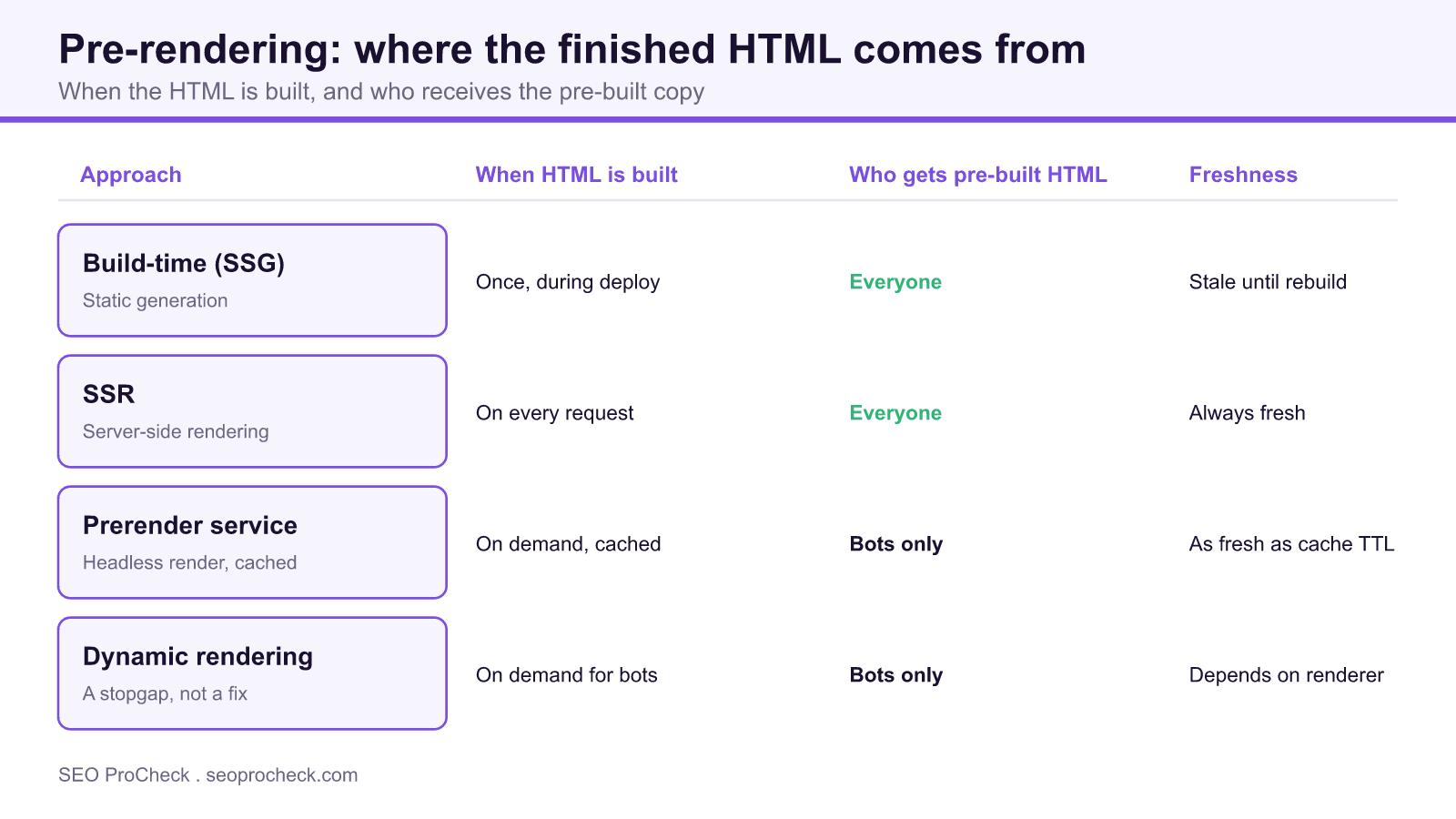Comparison table showing how build time static generation, server side rendering, prerender services, and dynamic rendering each build html and who receives the pre built copy.