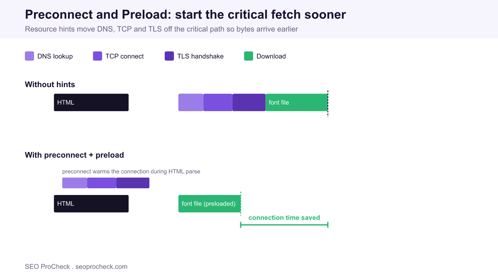 Preconnect and preload for performance 4 Waterfall diagram comparing a font request without resource hints against the same request with preconnect and preload, showing the connection time saved on the critical path.