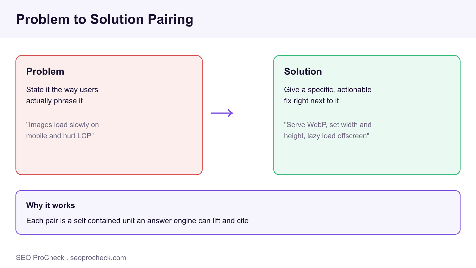 Diagram of problem solution content pairing showing a clearly stated problem block linked by an arrow to a specific solution block, formatted for extraction by ai answer engines.